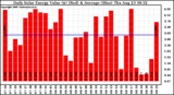 Solar PV/Inverter Performance Daily Solar Energy Production Value