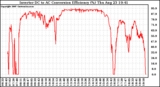 Solar PV/Inverter Performance Inverter DC to AC Conversion Efficiency