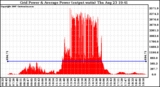 Solar PV/Inverter Performance Inverter Power Output