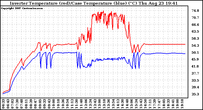 Solar PV/Inverter Performance Inverter Operating Temperature