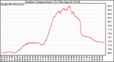 Solar PV/Inverter Performance Outdoor Temperature