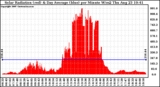 Solar PV/Inverter Performance Solar Radiation & Day Average per Minute