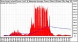 Solar PV/Inverter Performance West Array Actual & Running Average Power Output