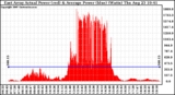 Solar PV/Inverter Performance East Array Actual & Average Power Output