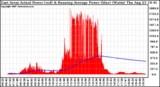 Solar PV/Inverter Performance East Array Actual & Running Average Power Output