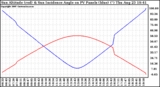 Solar PV/Inverter Performance Sun Altitude Angle & Sun Incidence Angle on PV Panels