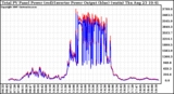 Solar PV/Inverter Performance PV Panel Power Output & Inverter Power Output