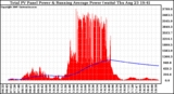 Solar PV/Inverter Performance Total PV Panel & Running Average Power Output