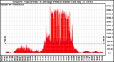 Solar PV/Inverter Performance Total PV Panel Power Output