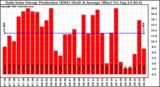 Solar PV/Inverter Performance Daily Solar Energy Production