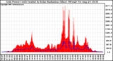 Solar PV/Inverter Performance Grid Power & Solar Radiation