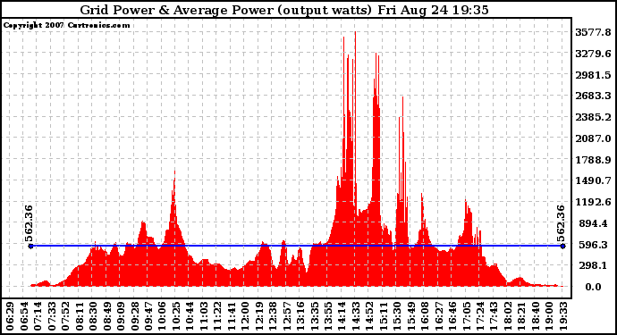 Solar PV/Inverter Performance Inverter Power Output