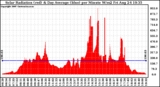 Solar PV/Inverter Performance Solar Radiation & Day Average per Minute