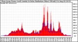 Solar PV/Inverter Performance West Array Power Output & Solar Radiation