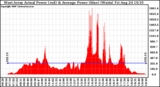 Solar PV/Inverter Performance West Array Actual & Average Power Output