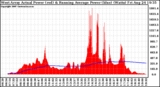 Solar PV/Inverter Performance West Array Actual & Running Average Power Output