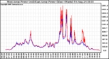 Solar PV/Inverter Performance Photovoltaic Panel Power Output