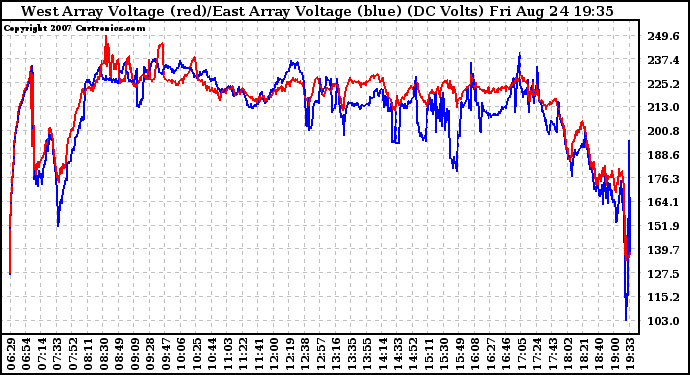 Solar PV/Inverter Performance Photovoltaic Panel Voltage Output