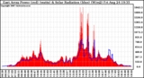 Solar PV/Inverter Performance East Array Power Output & Solar Radiation