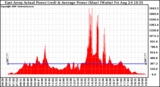 Solar PV/Inverter Performance East Array Actual & Average Power Output