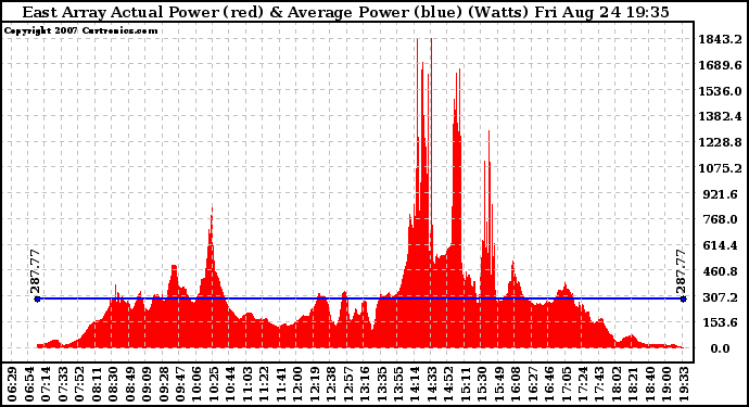 Solar PV/Inverter Performance East Array Actual & Average Power Output
