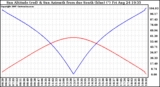 Solar PV/Inverter Performance Sun Altitude Angle & Azimuth Angle