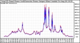 Solar PV/Inverter Performance PV Panel Power Output & Inverter Power Output