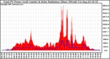 Solar PV/Inverter Performance Total PV Panel Power Output & Solar Radiation