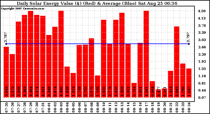 Solar PV/Inverter Performance Daily Solar Energy Production Value