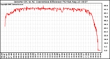 Solar PV/Inverter Performance Inverter DC to AC Conversion Efficiency