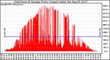 Solar PV/Inverter Performance Inverter Power Output