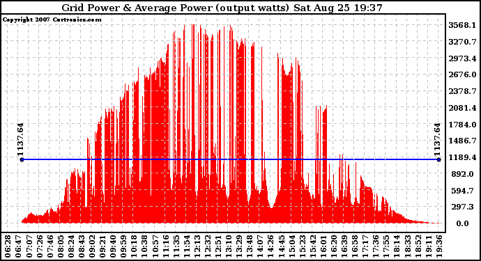 Solar PV/Inverter Performance Inverter Power Output