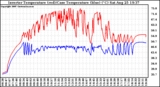 Solar PV/Inverter Performance Inverter Operating Temperature