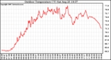 Solar PV/Inverter Performance Outdoor Temperature