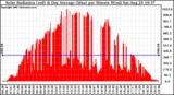 Solar PV/Inverter Performance Solar Radiation & Day Average per Minute