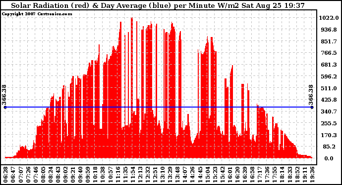 Solar PV/Inverter Performance Solar Radiation & Day Average per Minute