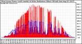 Solar PV/Inverter Performance West Array Power Output & Solar Radiation