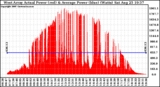 Solar PV/Inverter Performance West Array Actual & Average Power Output