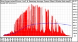 Solar PV/Inverter Performance West Array Actual & Running Average Power Output