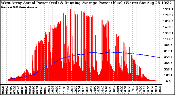 Solar PV/Inverter Performance West Array Actual & Running Average Power Output