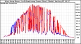 Solar PV/Inverter Performance Photovoltaic Panel Power Output