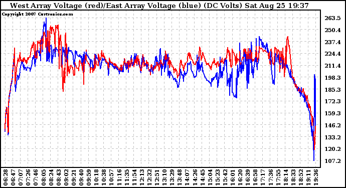 Solar PV/Inverter Performance Photovoltaic Panel Voltage Output