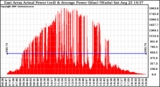 Solar PV/Inverter Performance East Array Actual & Average Power Output