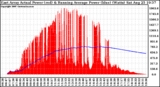 Solar PV/Inverter Performance East Array Actual & Running Average Power Output