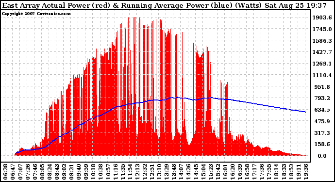 Solar PV/Inverter Performance East Array Actual & Running Average Power Output