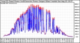 Solar PV/Inverter Performance PV Panel Power Output & Inverter Power Output