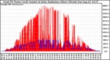 Solar PV/Inverter Performance Total PV Panel Power Output & Solar Radiation