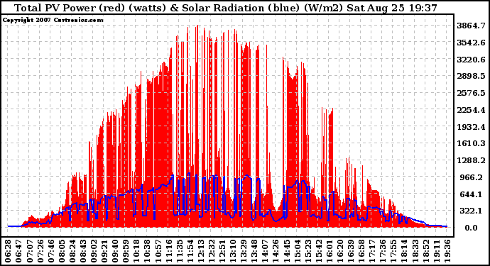 Solar PV/Inverter Performance Total PV Panel Power Output & Solar Radiation