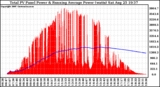 Solar PV/Inverter Performance Total PV Panel & Running Average Power Output