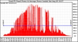 Solar PV/Inverter Performance Total PV Panel Power Output